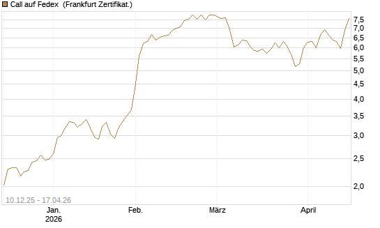 Call auf Fedex [Société Générale Effekten GmbH] Chart