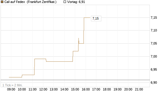 Call auf Fedex [Société Générale Effekten GmbH] Chart