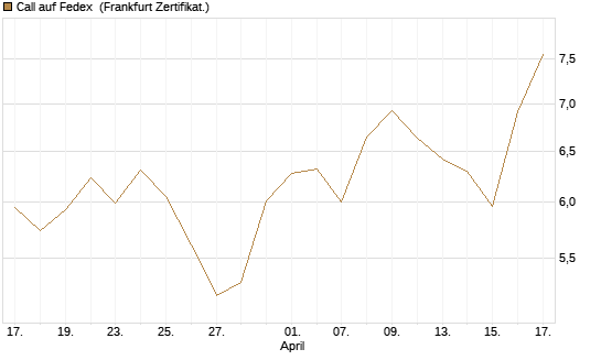 Call auf Fedex [Société Générale Effekten GmbH] Chart