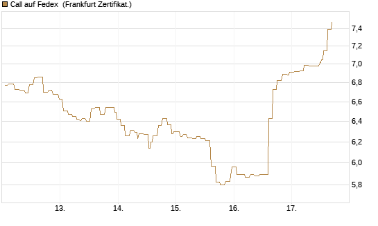 Call auf Fedex [Société Générale Effekten GmbH] Chart