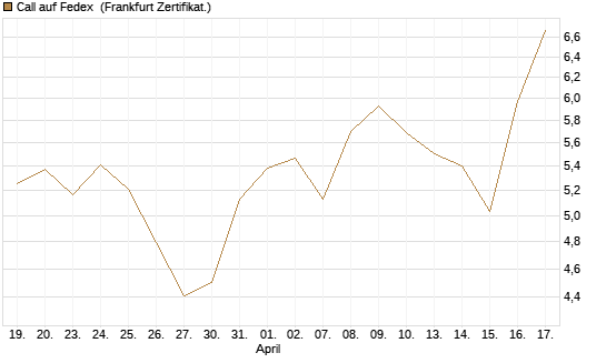 Call auf Fedex [Société Générale Effekten GmbH] Chart