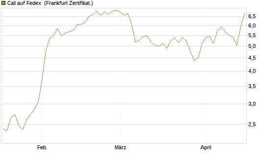 Call auf Fedex [Société Générale Effekten GmbH] Chart