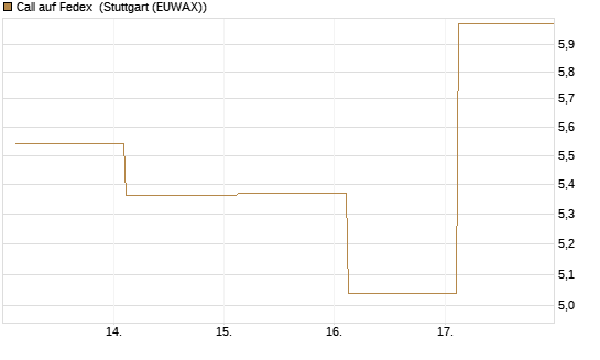 Call auf Fedex [Société Générale Effekten GmbH] Chart