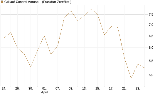 Call auf General Aerospace Co [Société Générale Effekten GmbH] Chart