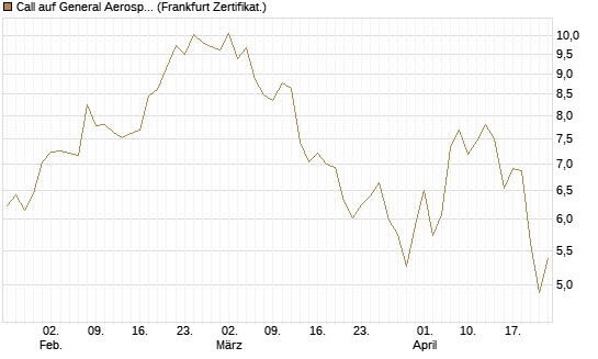 Call auf General Aerospace Co [Société Générale Effekten GmbH] Chart