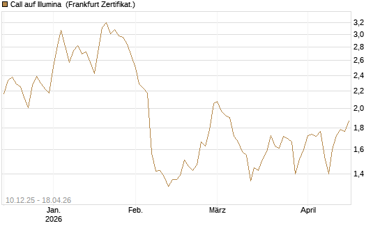 Call auf Illumina [Société Générale Effekten GmbH] Chart