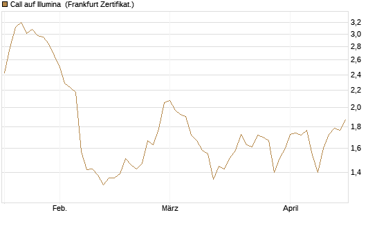 Call auf Illumina [Société Générale Effekten GmbH] Chart