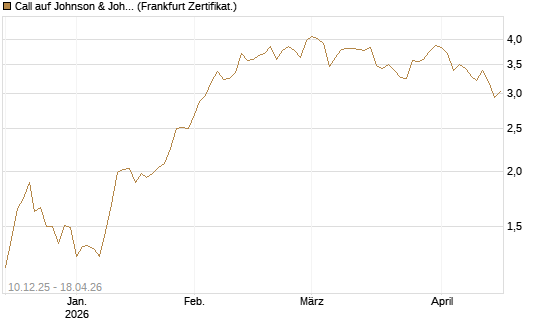 Call auf Johnson & Johnson [Société Générale Effekten GmbH] Chart