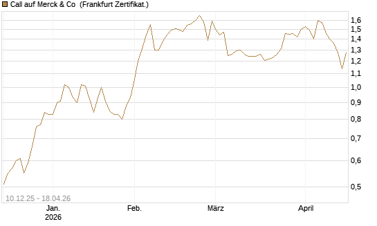 Call auf Merck & Co [Société Générale Effekten GmbH] Chart