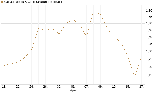 Call auf Merck & Co [Société Générale Effekten GmbH] Chart