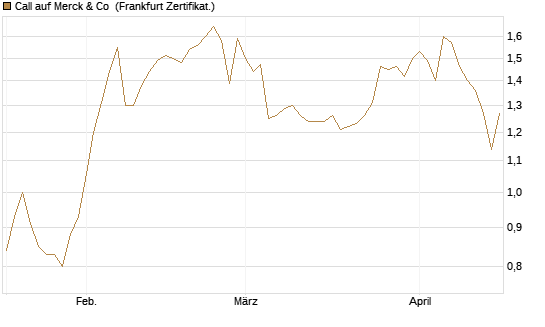 Call auf Merck & Co [Société Générale Effekten GmbH] Chart