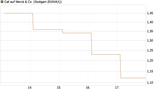 Call auf Merck & Co [Société Générale Effekten GmbH] Chart