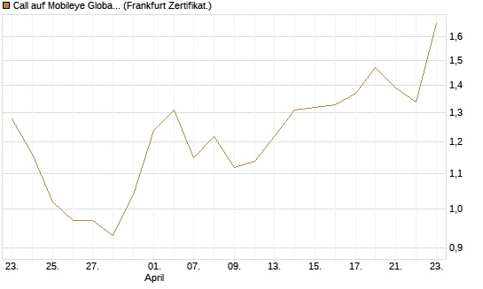 Call auf Mobileye Global Inc [Ordinary Shares - Class A] [Société Générale Effekten GmbH] Chart