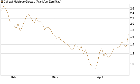 Call auf Mobileye Global Inc [Ordinary Shares - Class A] [Société Générale Effekten GmbH] Chart