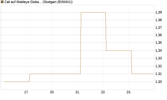 Call auf Mobileye Global Inc [Ordinary Shares - Class A] [Société Générale Effekten GmbH] Chart