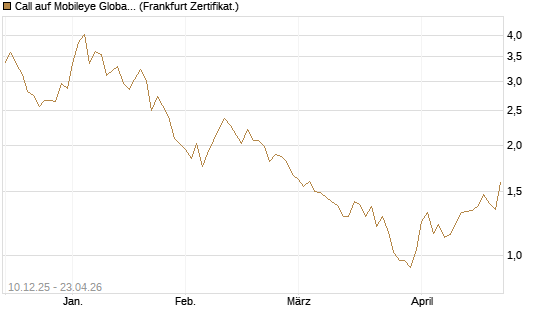 Call auf Mobileye Global Inc [Ordinary Shares - Class A] [Société Générale Effekten GmbH] Chart