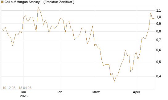 Call auf Morgan Stanley [Société Générale Effekten GmbH] Chart