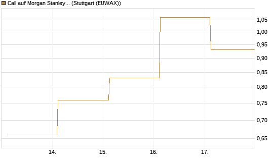 Call auf Morgan Stanley [Société Générale Effekten GmbH] Chart