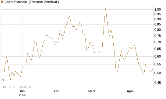 Call auf Mosaic [Société Générale Effekten GmbH] Chart
