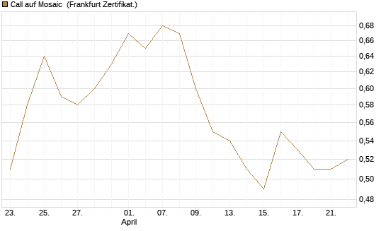 Call auf Mosaic [Société Générale Effekten GmbH] Chart