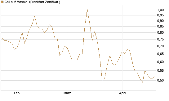 Call auf Mosaic [Société Générale Effekten GmbH] Chart