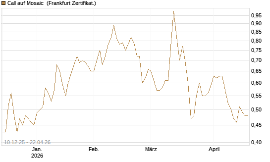 Call auf Mosaic [Société Générale Effekten GmbH] Chart
