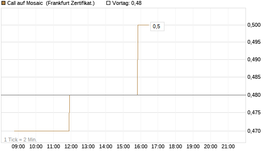 Call auf Mosaic [Société Générale Effekten GmbH] Chart