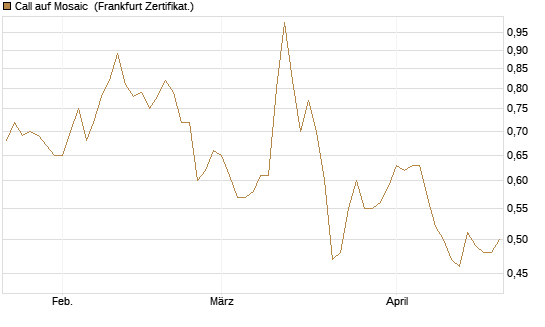 Call auf Mosaic [Société Générale Effekten GmbH] Chart