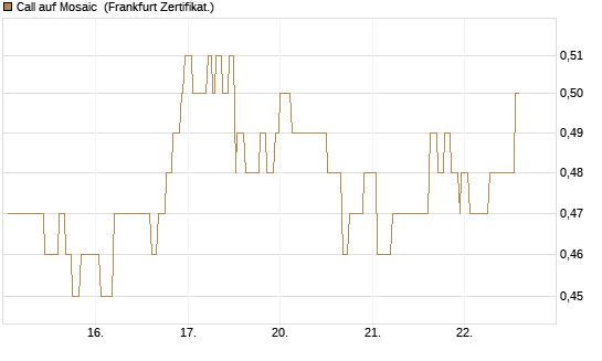 Call auf Mosaic [Société Générale Effekten GmbH] Chart