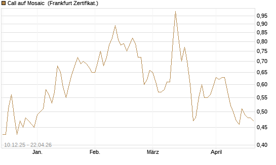Call auf Mosaic [Société Générale Effekten GmbH] Chart