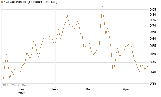 Call auf Mosaic [Société Générale Effekten GmbH] Chart