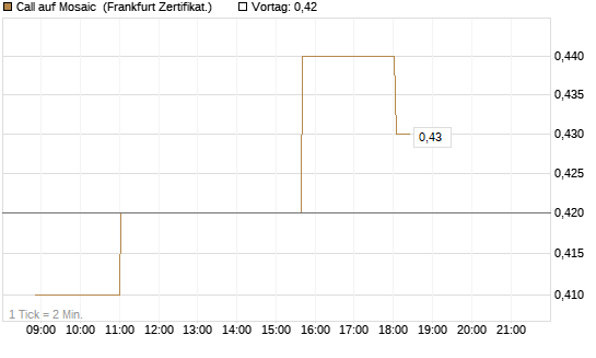 Call auf Mosaic [Société Générale Effekten GmbH] Chart