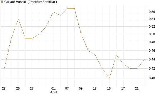 Call auf Mosaic [Société Générale Effekten GmbH] Chart