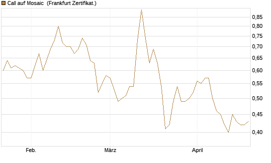 Call auf Mosaic [Société Générale Effekten GmbH] Chart