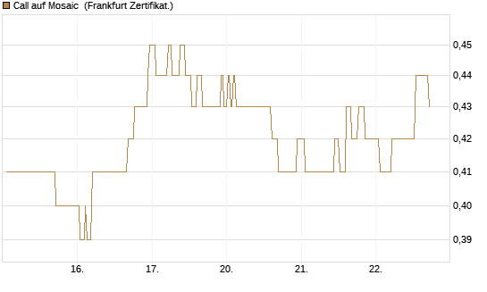 Call auf Mosaic [Société Générale Effekten GmbH] Chart