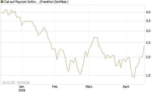 Call auf Paycom Software [Société Générale Effekten GmbH] Chart