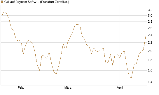 Call auf Paycom Software [Société Générale Effekten GmbH] Chart