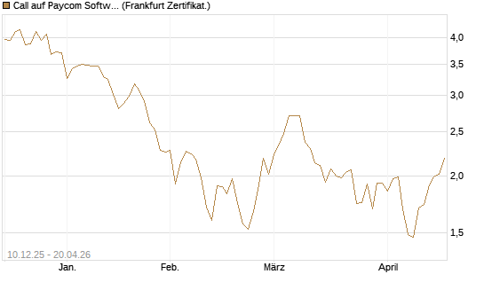 Call auf Paycom Software [Société Générale Effekten GmbH] Chart