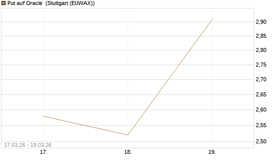 Put auf Oracle [J.P. Morgan Structured Products B.V.] Chart