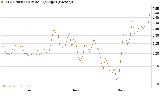 Put auf Mercedes-Benz Group [J.P. Morgan Structured Products B.V.] Chart
