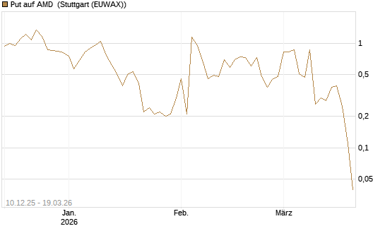 Put auf AMD [J.P. Morgan Structured Products B.V.] Chart