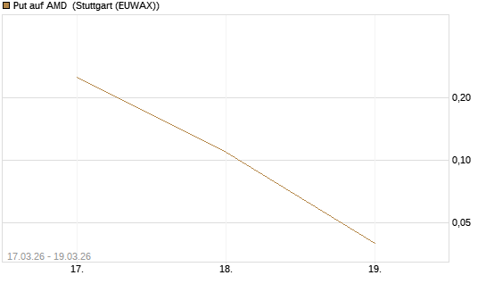Put auf AMD [J.P. Morgan Structured Products B.V.] Chart