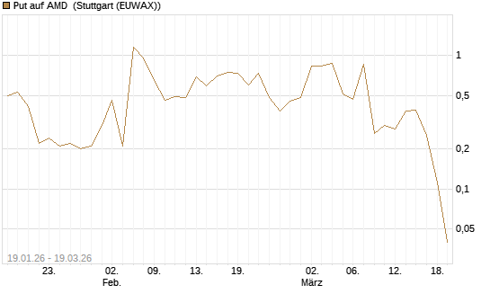 Put auf AMD [J.P. Morgan Structured Products B.V.] Chart
