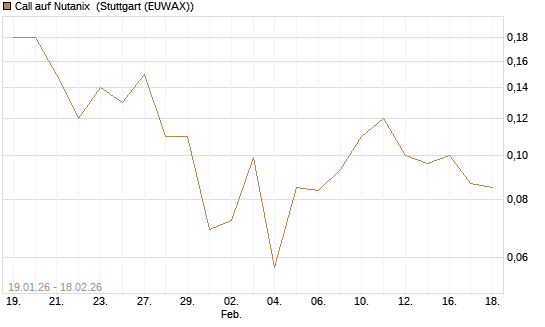 Call auf Nutanix [J.P. Morgan Structured Products B.V.] Chart