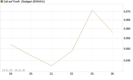 Call auf Five9 [J.P. Morgan Structured Products B.V.] Chart