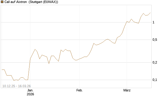 Call auf Aixtron [J.P. Morgan Structured Products B.V.] Chart