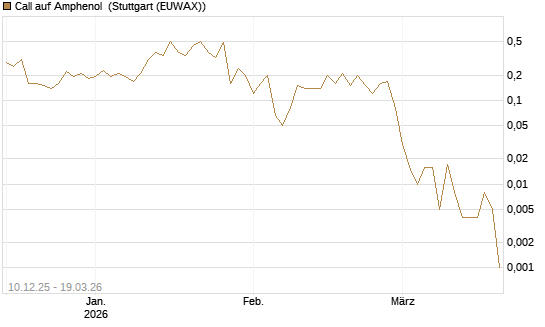 Call auf Amphenol [J.P. Morgan Structured Products B.V.] Chart