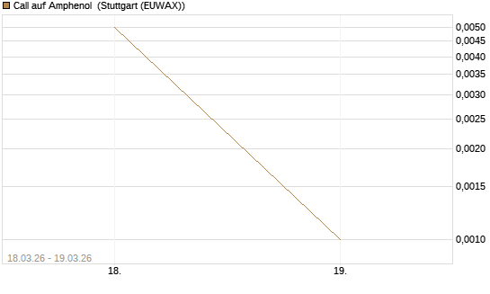 Call auf Amphenol [J.P. Morgan Structured Products B.V.] Chart