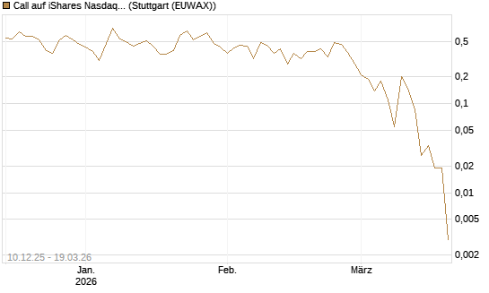 Call auf iShares Nasdaq Biotechnology ETF [J.P. Morgan Structured Products B.V.] Chart