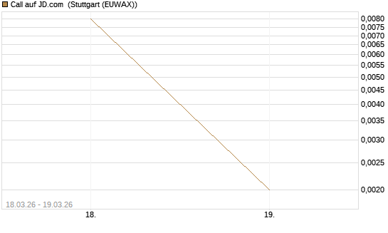 Call auf JD.com [J.P. Morgan Structured Products B.V.] Chart